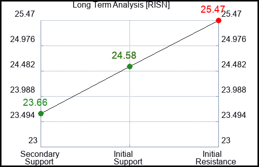 RISN Long Term Analysis for February 23 2024