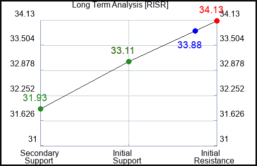 RISR Long Term Analysis for February 23 2024