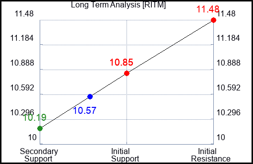 RITM Long Term Analysis for February 23 2024