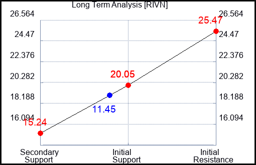 RIVN Long Term Analysis for February 23 2024