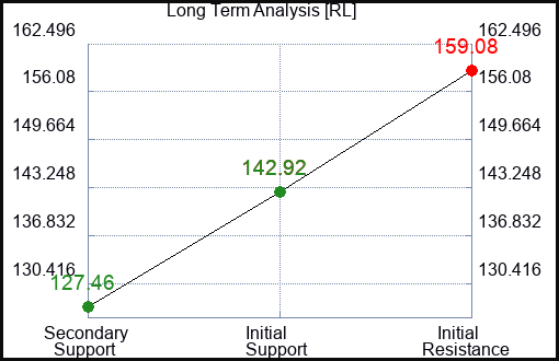 RL Long Term Analysis for February 23 2024