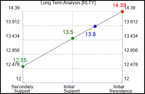 RLTY Long Term Analysis for February 23 2024