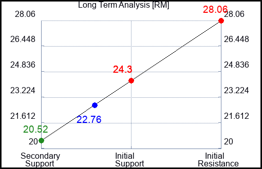 RM Long Term Analysis for February 23 2024