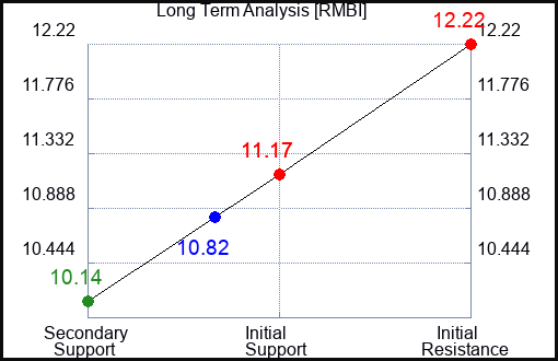 RMBI Long Term Analysis for February 23 2024