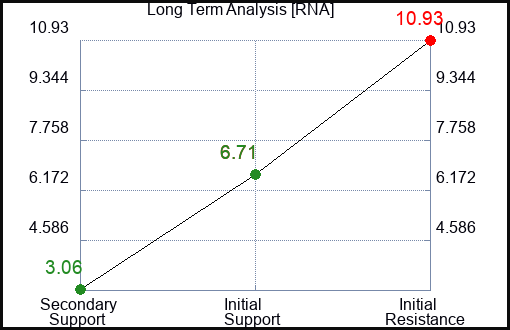 RNA Long Term Analysis for February 23 2024