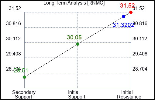 RNMC Long Term Analysis for February 23 2024
