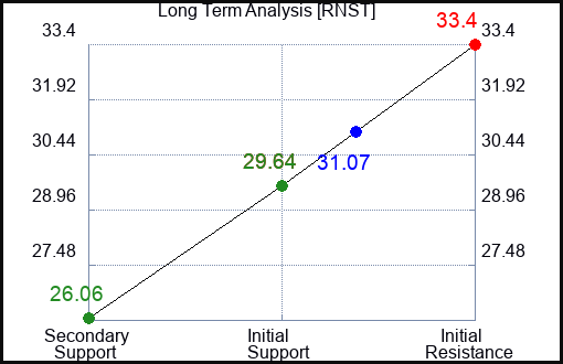 RNST Long Term Analysis for February 23 2024