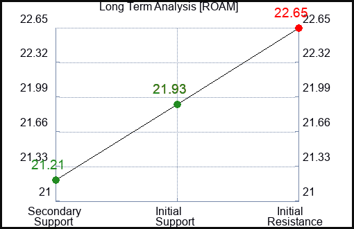 ROAM Long Term Analysis for February 23 2024