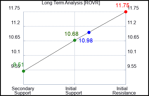 ROVR Long Term Analysis for February 23 2024 ROVR Long Term Analysis for February 23 2024