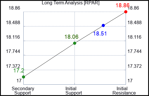 RPAR Long Term Analysis for February 23 2024