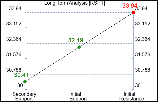 RSPT Long Term Analysis for February 23 2024