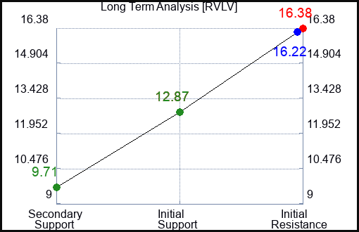 RVLV Long Term Analysis for February 23 2024