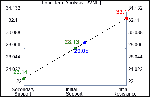 RVMD Long Term Analysis for February 23 2024