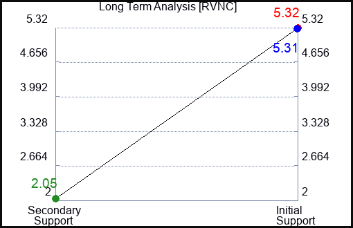 RVNC Long Term Analysis for February 23 2024