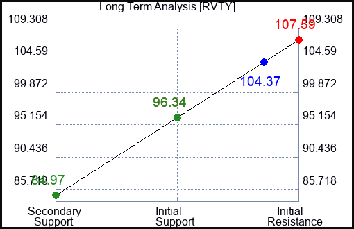 RVTY Long Term Analysis for February 23 2024