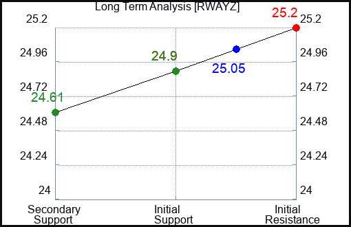 RWAYZ Long Term Analysis for February 23 2024