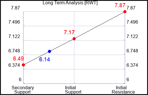 RWT Long Term Analysis for February 23 2024