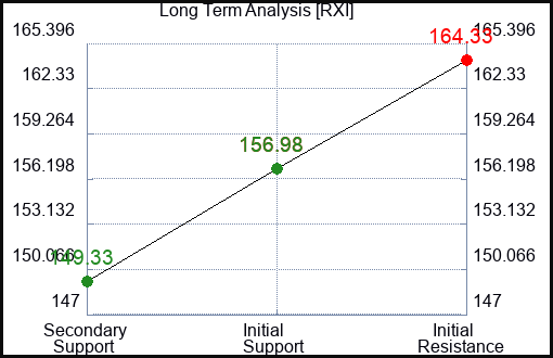 RXI Long Term Analysis for February 23 2024
