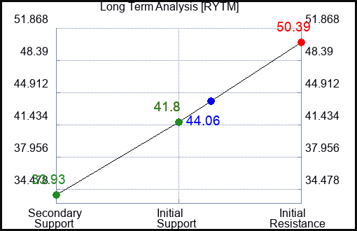 RYTM Long Term Analysis for February 23 2024