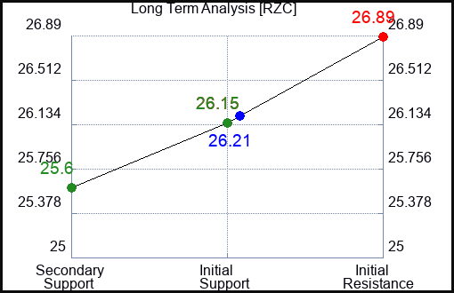 RZC Long Term Analysis for February 23 2024
