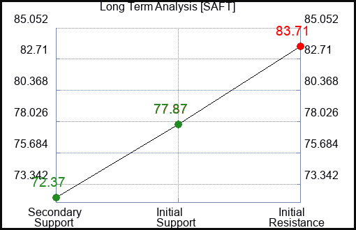 SAFT Long Term Analysis for February 23 2024