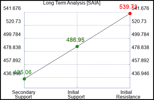 SAIA Long Term Analysis for February 23 2024