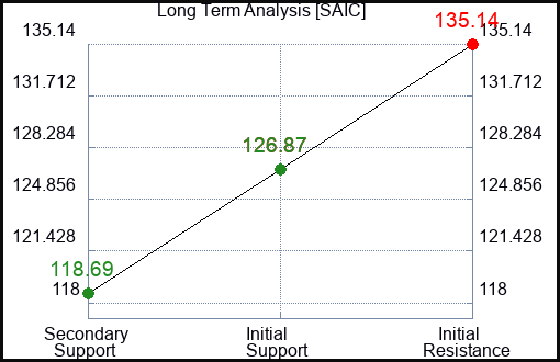 SAIC Long Term Analysis for February 23 2024