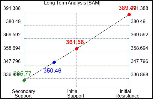 SAM Long Term Analysis for February 23 2024