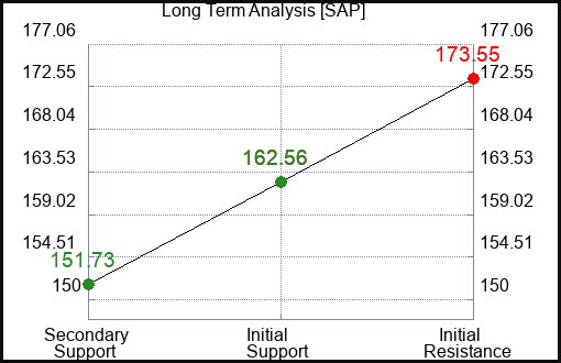 SAP Long Term Analysis for February 23 2024