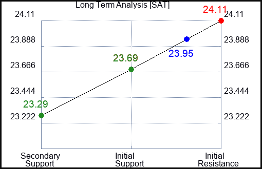 SAT Long Term Analysis for February 23 2024
