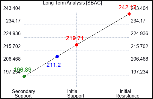 SBAC Long Term Analysis for February 23 2024