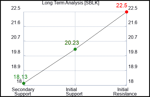SBLK Long Term Analysis for February 23 2024