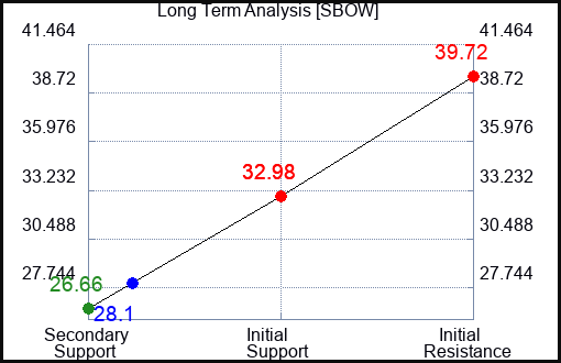SBOW Long Term Analysis for February 23 2024