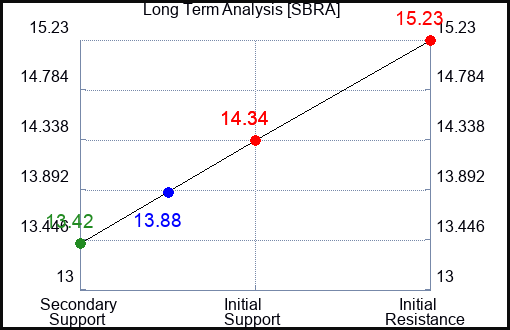 SBRA Long Term Analysis for February 23 2024