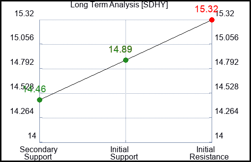 SDHY Long Term Analysis for February 23 2024