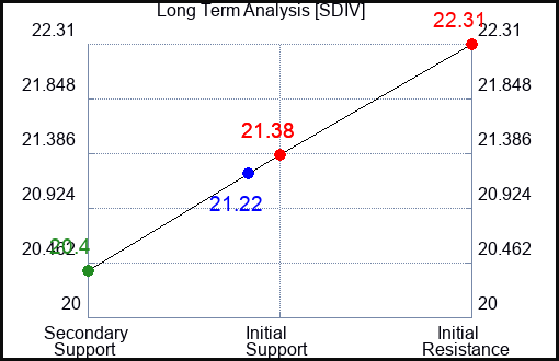 SDIV Long Term Analysis for February 23 2024