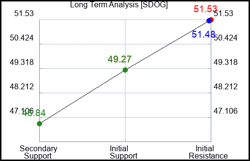 SDOG Long Term Analysis for February 23 2024