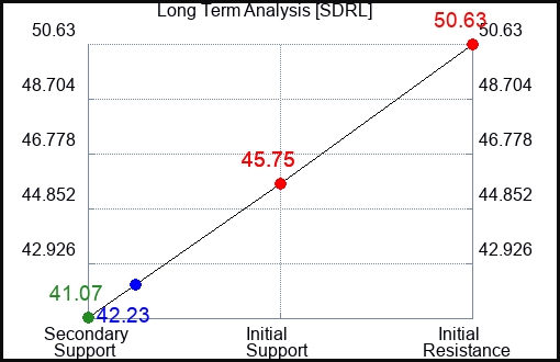 SDRL Long Term Analysis for February 23 2024