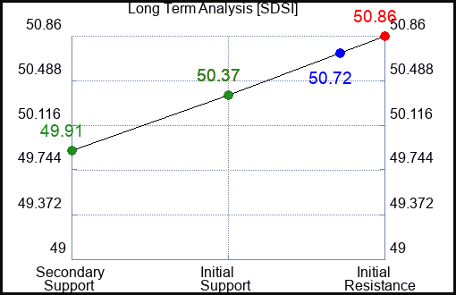 SDSI Long Term Analysis for February 23 2024
