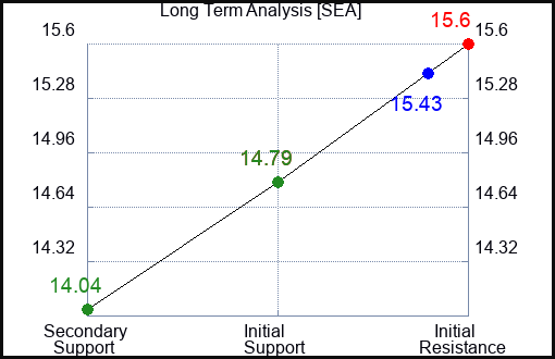 SEA Long Term Analysis for February 23 2024