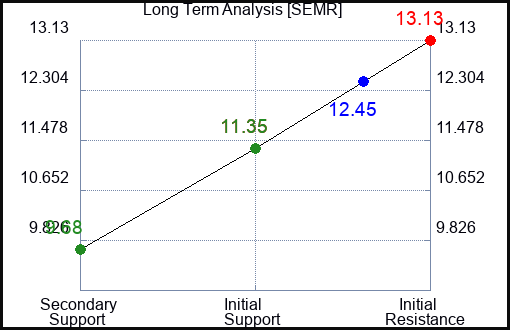 SEMR Long Term Analysis for February 23 2024