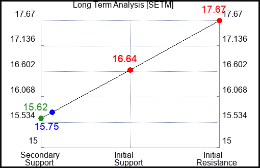 SETM Long Term Analysis for February 23 2024