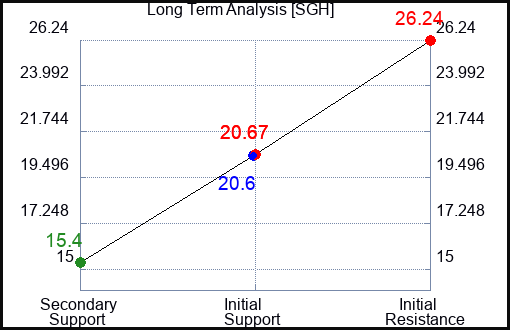 SGH Long Term Analysis for February 23 2024