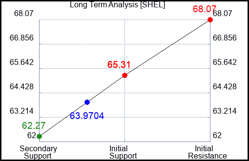 SHEL Long Term Analysis for February 23 2024