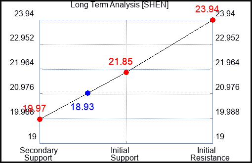 SHEN Long Term Analysis for February 23 2024