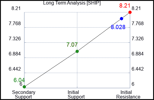 SHIP Long Term Analysis for February 23 2024