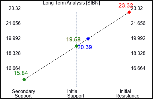 SIBN Long Term Analysis for February 23 2024