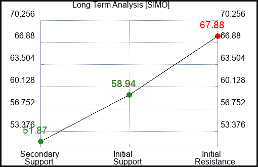 SIMO Long Term Analysis for February 23 2024
