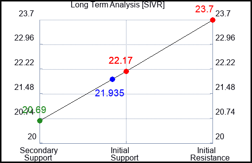 SIVR Long Term Analysis for February 23 2024