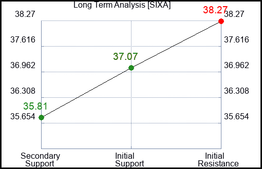 SIXA Long Term Analysis for February 23 2024